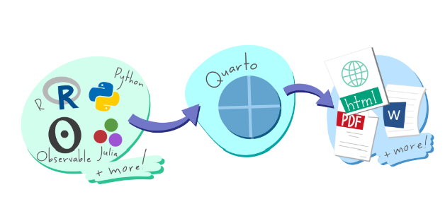 "Artwork from "Hello, Quarto" keynote by Julia Lowndes and Mine Çetinkaya-Rundel, presented at RStudio Conference 2022. Illustrated by Allison Horst."